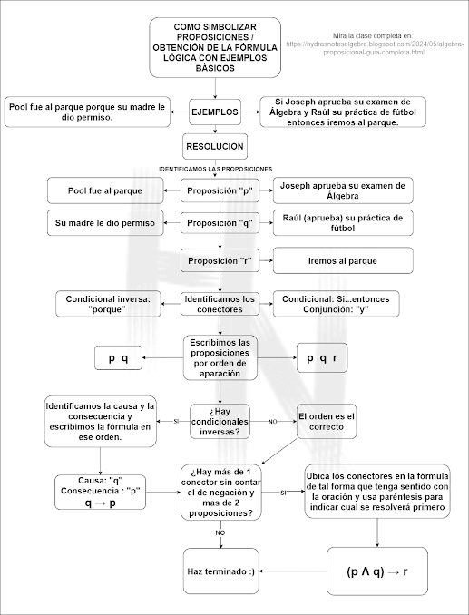 Como simbolizar proposiciones o como obtener la formula lógica | Esquema explicado