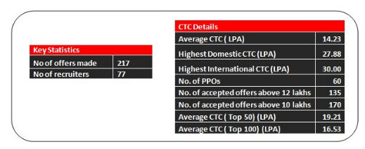 Scored Low in SNAP Get Direct Admission in Symbiosis