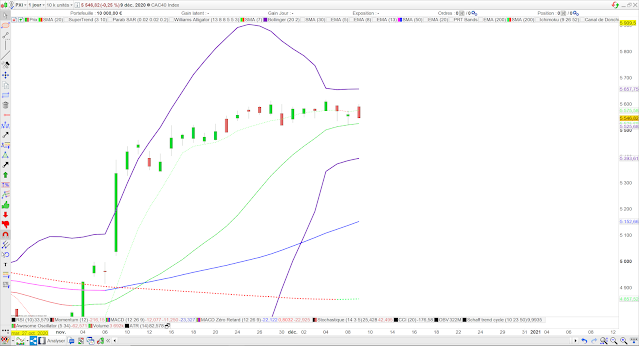 Analyse technique du CAC40. 10/12/20