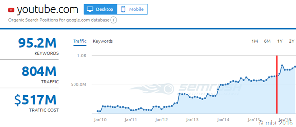 YouTube Monthly Traffic