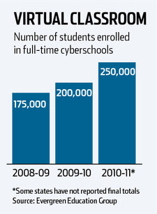 bar graph on increasing online schools