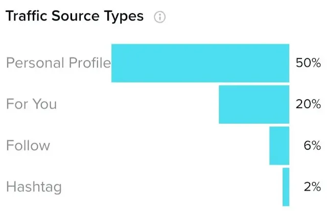 Personal Profile Traffic Source