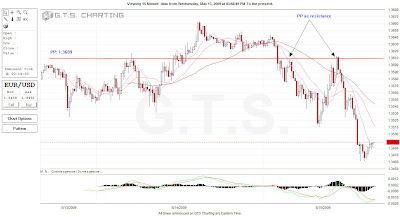 forex charts for euro