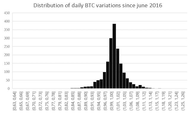 STUDY THE STATISTICS OF DAILY VARIATIONS IN BITCOIN OVER THE LONG TERM