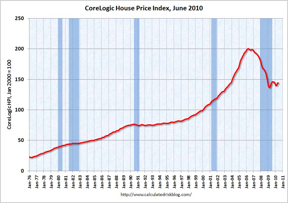 CoreLogic House Prices June 2010