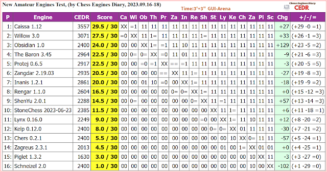 Stockfish 16 wins Strong Engines Tournament (Tests by Jörn Gronemann,  Breitenburg 2023.07.03) in 2023