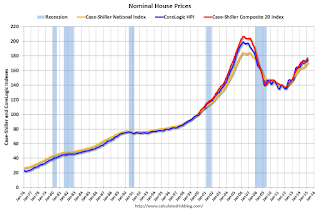 Nominal House Prices