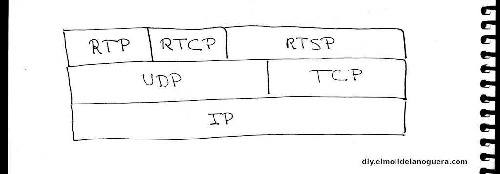 Stack protocolos cámara IP