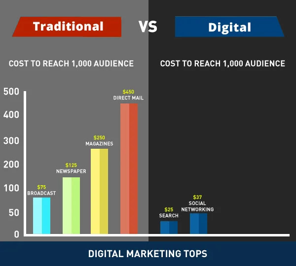 Cost of Digital media vs. Traditional media 2022-23