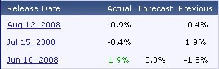 BRC Retail Sales Monitor history