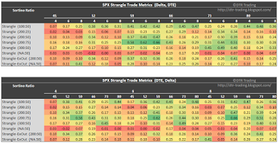 SPX Short Strangle Summary Sortino Ratio