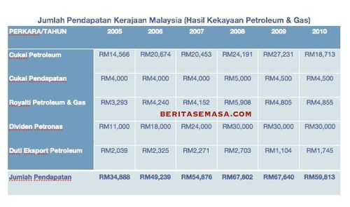 MELANAU: Kekayaan Negeri Sarawak Kekayaan Bersama?