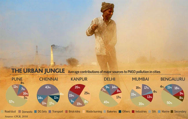 Air pollution in major cities Delhi,  Pune,  Jaipur 