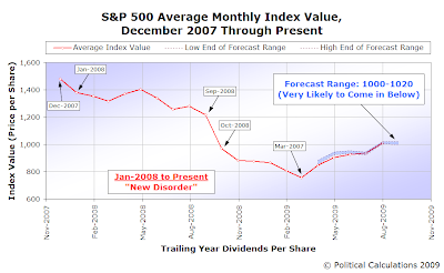 S&P 500 Average Monthly Index Value, December 2007 Through August 2009 with Forecast for September 2009