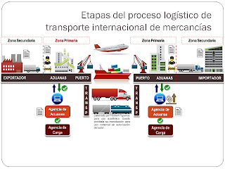 Etapas del proceso de transporte internacional de mercancías