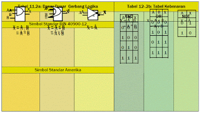 Tabel 11.2a: Dasar Dasar Gerbang Logika Tabel 12-.2b: Tabel Kebenaran