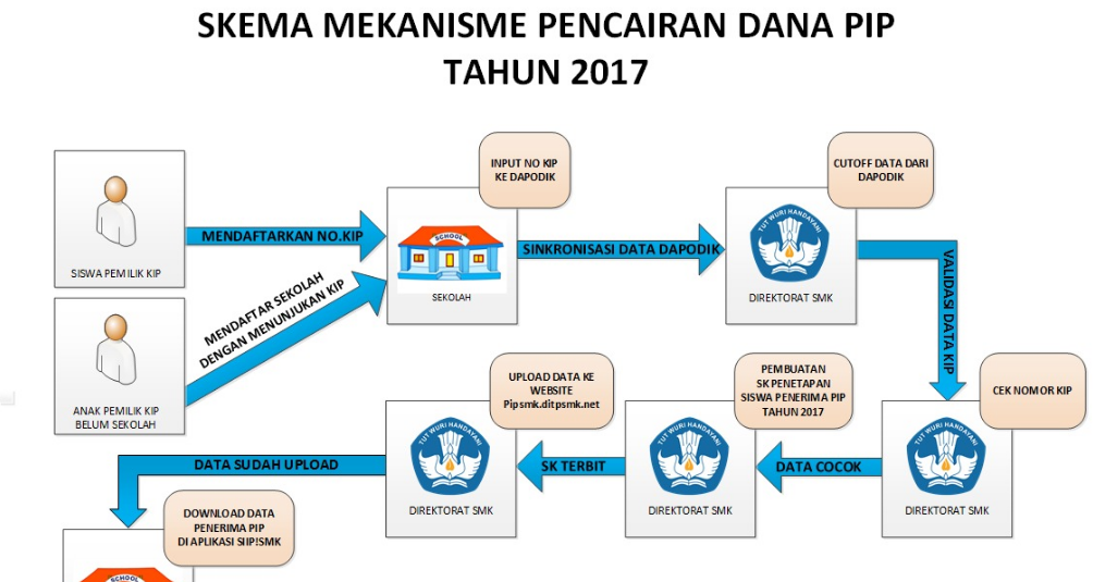 Skema Mekanisme Pencairan Dana PIP SMK 2017 ~ SMK NEGERI 6 TEBO