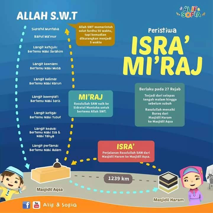 Peristiwa Israk Mikraj Perjalanan Rasulullah Ke Sidratul Muntaha Yang Mana Berlakunya Banyak Peristiwa Luar Biasa Islam Itu Pilihan Ku