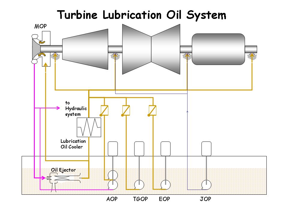 The main component of the lube oil system consist generally of the main lube 