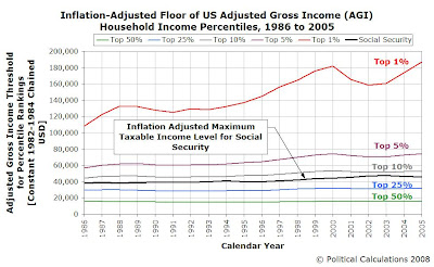 Adjusted Gross Income, Adjusted for Inflation to Be in Constant 1982-84 USD, with Social Security Taxable Income Cap