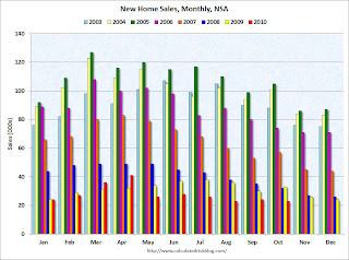 New Home Sales Monthly Not Seasonally Adjusted