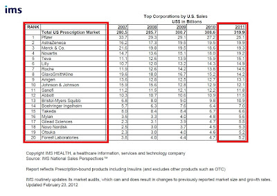 Classement 2012 des 20 premiers laboratoires pharmaceutiques aux USA avec chiffres d’affaires 2011 IMS Health