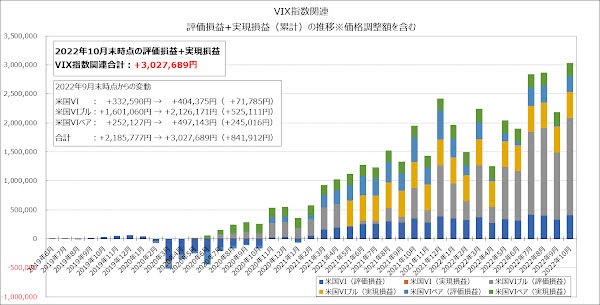 VIX指数関連の評価損益+実現損益（累計）の推移