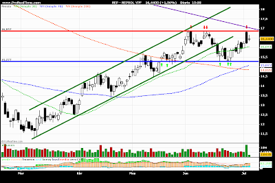 Analisis Tecnico REPSOL