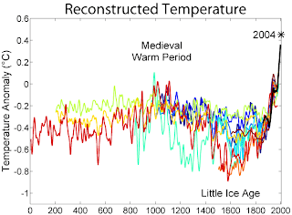 Graph of Global Temperature Over Past 2000 Years