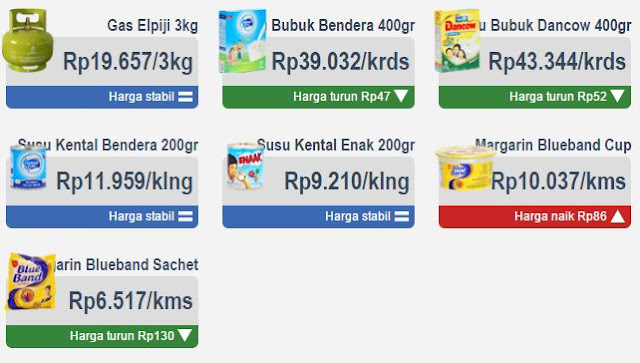 Update Harga Komoditi 2016