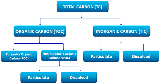 phân tích tổng lượng cacbon hữu cơ (TOC)