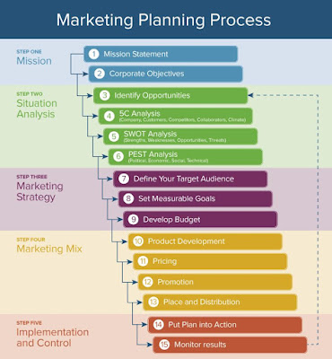 marketing plan steps