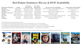 DVD & Blu-ray Release Report, Ralph Tribbey, Academy Awards, Oscar Nominations
