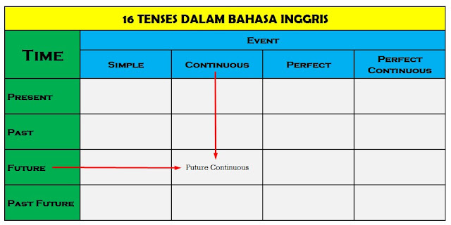 Cara Cepat Menguasai 16 Tenses Bahasa Inggris ( Terbukti….!! )