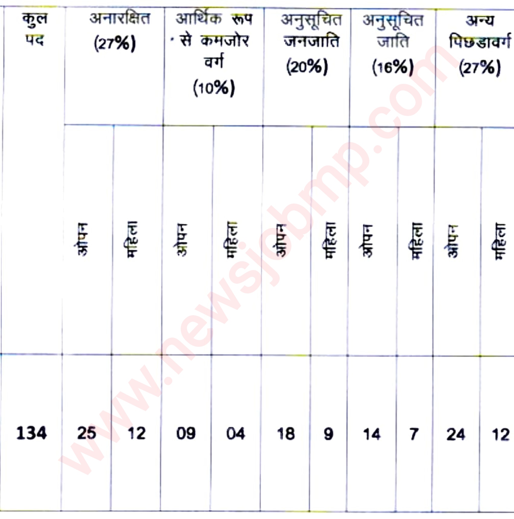 MP Punarvas Karykarta Bharti Vacancy 2022,MP Rehabilitation Worker Requirement 2022,मध्यप्रदेश पुनर्वास कार्यकर्ता भर्ती 2022