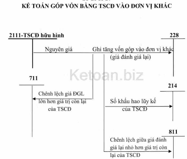 Sơ đồ kế toán góp vốn bằng tài sản cố định vào đơn vị khác