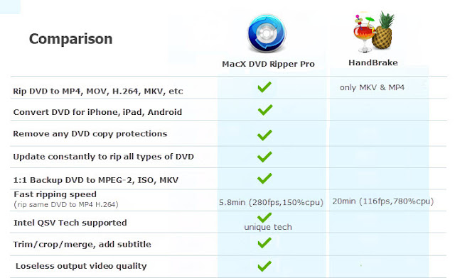 MacX DVD Ripper Pro Faster