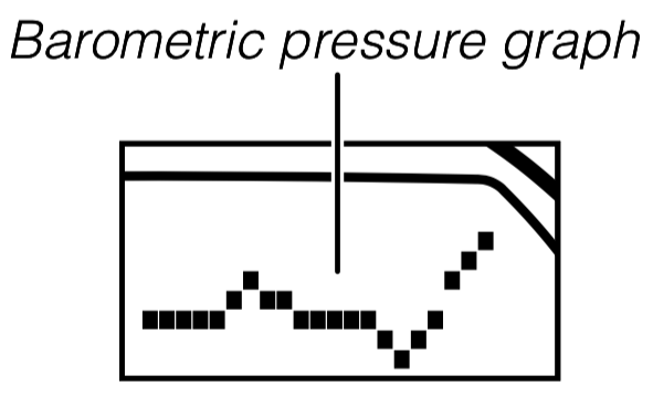 Reading the Barometric Pressure Graph