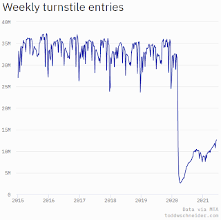 New York City Subway Usage