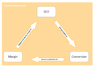 Conversion Through SEO