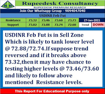 USDINR Feb Fut Outlook - Rupeedesk Reports -27.01.2021