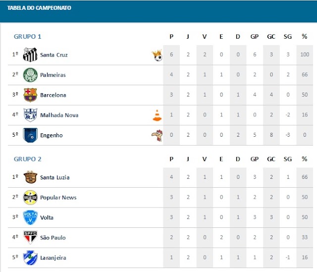 Veja a Classificação do Campeonato Municipal 2017 de Macajuba