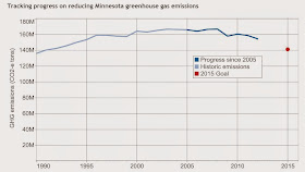 MPCA GHG reduction graph