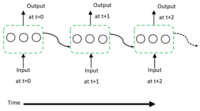 RNN UNROLLED LAYER