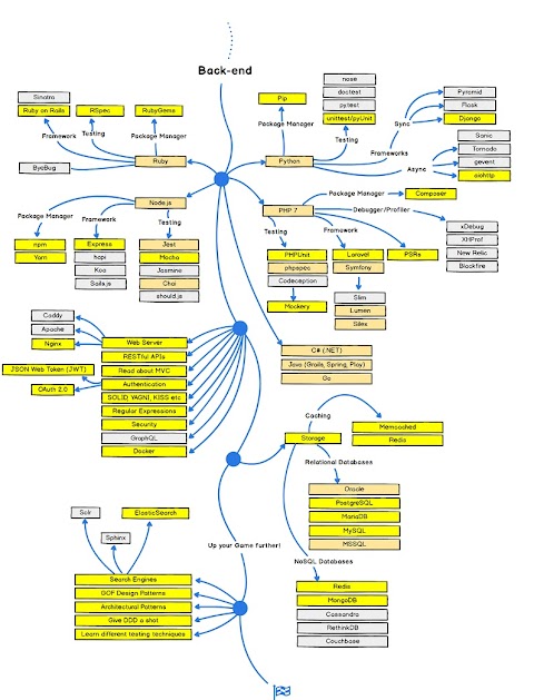 Web Development Road-maps | Back-End Developer need to following.....