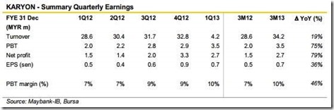 karyon earnings