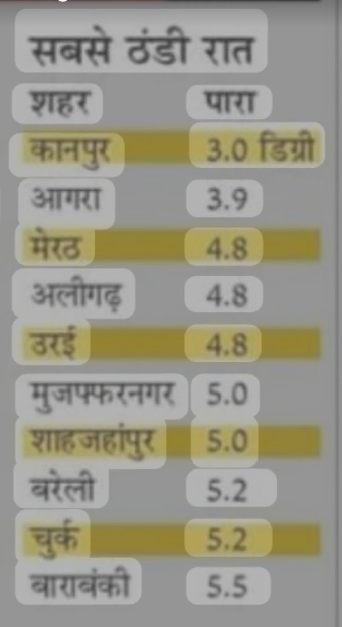 प्रदेश में शीतलहर का दौर शुरु, कानपुर सबसे ठंडा, पूरे प्रदेश में लुढ़का पारा,