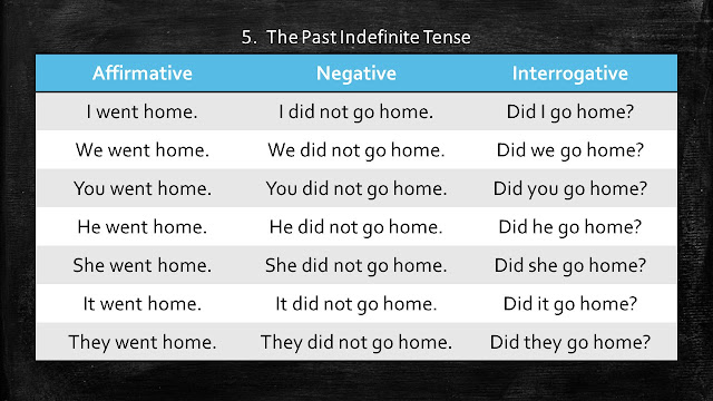 Table of Past Indefinite Tense