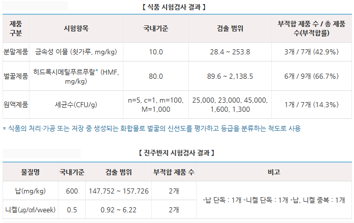 동남아 패키지여행 ‘전용 쇼핑센터’ 안전성 및 표시실태 조사