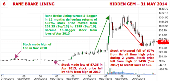 Multibagger Small Cap Stock Rane Brake Lining Ltd